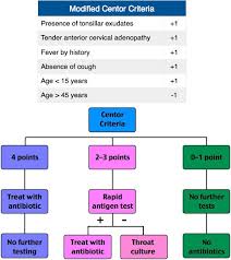 Image result for Strep Score