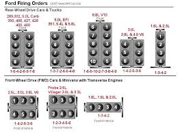 Ford 289 302 5.0 390 406 460 351 4.8 5.8 Firing Order - Youtube