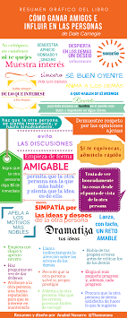 Se adjunta un resumen gráfico de la plantilla del sig, incluido el перевод resumen gráfico на русский. Resumen Grafico Del Libro Como Ganar Amigos E Influir A Las Personas De Dale Carnegie Resumen Y Di Palabras De Motivacion Dale Carnegie Psicologia Corporal