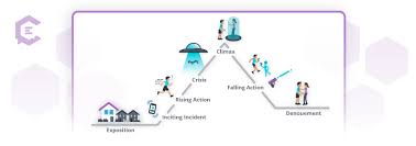 Exposition, inciting incident, rising action, climax, falling action, resolution, and denouement (french for the ending). Freytag S Pyramid 7 Elements 5 Cool Examples Of Dramatic Structure