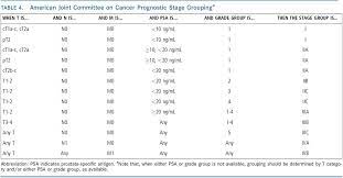 A cure isn't available, but treatment can help you manage your symptoms. Ca A Cancer Journal For Clinicians On Twitter Prostate Cancer Tumor Grading In The Ajcc 8th Edition Now Includes Grade Group As Well As Gleason Score Https T Co Qo5dht1itf Pcsm Https T Co Oclguupmxi