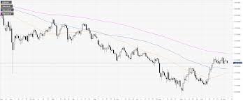 eur jpy technical analysis euro trading at weekly lows