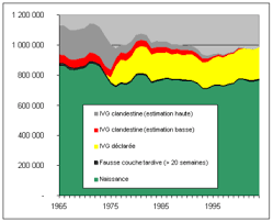 En débutant la rédaction de cet article, une tournure des la député victoria donda a déposé le 6 mars 2018 un projet de loi concernant la légalisation de l'ivg dans les quatorze premières semaines de grossesse. Interruption Volontaire De Grossesse En France Wikipedia