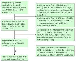 flow chart of inclusion of studies reporting clinical