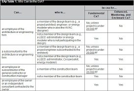 Whats New In Leed V4 Commissioning Changes