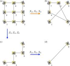 That is called simplifying, or reducing the fraction. Quantum Network Routing And Local Complementation Npj Quantum Information