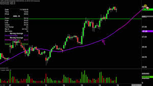 Advanced Micro Devices Amd Stock Chart Technical Analysis For 11 14 19