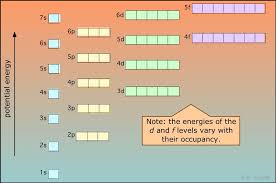 Relative Energies Of Atomic Orbitals Chemistry Diagram
