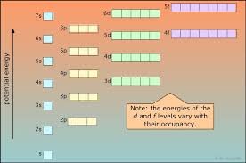 Relative Energies Of Atomic Orbitals Chemistry Diagram