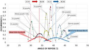 Whether you are looking for essay, coursework, research, or term paper help, or with any other assignments, it is no problem for us. Characterization And Flowability Methods For Metal Powders Scientific Reports