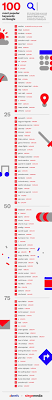The 100 Most Popular Keywords On Google Search Infographic Infographic Marketing Content Marketing Strategy Infographic