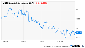 Mgm Overstretched And Oversold A Dilemma And Opportunity