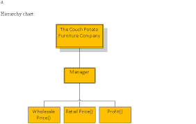 solved a draw the hierarchy chart and then plan the logic