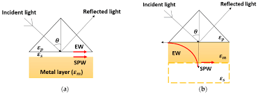 Which spr configuration is the best one for your research? Applied Sciences Free Full Text Recent Advances In Plasmonic Sensor Based Fiber Optic Probes For Biological Applications Html