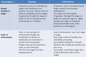 Click here to learn more. Erik Erikson Psychosocial Stages Simply Psychology Erik Erikson Stages Of Psychosocial Development Psychology