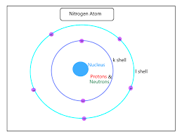 As dioxygen, two oxygen atoms are chemically bound with each other. Nitrogen Atomic Structure Atomic Structure Nitrogen Protons