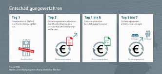 Um für die einleger das entschädigungsverfahren zu vereinfachen, hat die entschädigungseinrichtung deutscher banken (edb) den einlagensicherungsfonds beauftragt, die einleger auch in ihrem namen zu entschädigen. Schnelle Entschadigung Fur Bankkunden Auszahlungsfrist Der Gesetzlichen Einlagensicherung Verkurzt Sich Auf Sieben Tage Edb Banken De