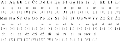 There is lots of variation in how these sounds are said. Polish Alphabet And Pronunciation Polish Language Learn Polish Polish Alphabet