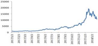 Why has the bitcoin price increased so and this is how the 1st bigger wave or 1st wave of the super wave was completed in jan 2018. Identifying Price Bubble Periods In The Bitcoin Market Based On Gsadf Model Springerlink
