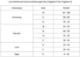 Kriteria atau syarat terkini kemasukan aliran sains tingkatan 4. Senior Methodist Girls School Gred Pt3 Spm