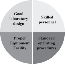 Maybe you would like to learn more about one of these? Animal Tissue Culture Facilities Book Chapter Iopscience