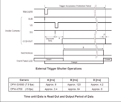 The Sony Dfw X700 External Trigger Timing Chart Download