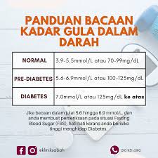 Selepas dua hari bacaan nya (puasa mlm 10 jam) adalah 6.5 dan duahari selepas ltu masih 6.5. Klinik Sabah Panduan Bacaan Kadar Gula Dalam Darah Glukosa Darah Di Antara Orang Dewasa Dan Kanak Kanak Adalah Sangat Berbeza Memahami Julat Tahap Glukosa Darah Boleh Menjadi Bahagian Penting Dalam Pengurusan Diabetes