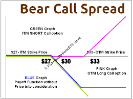 Bear Call Spread Example With Payoff Charts Explained