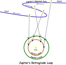 What Exactly Is Retrograde Motion And Does It Only Happen To Mars Or Do All Planets Have Some Retrograde Motion Quora