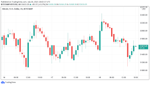 Bitcoin prices in 2020 and 2021 increased dramatically. Bitcoin Price Of 31 5 000 Is On Track For The Lowest Weekend Of 2021 Coincu News