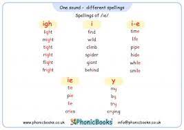 Hooked on phonicsintroductionif u cn reed this ?quick and dirty tricks of the tradeattaching prefixes and suffixes need a reference? One Sound Different Spellings Ie Phonic Books