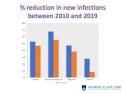 South africa may have the highest number of people living with hiv and aids in the world but the country is also constantly finding ways of tackling the accessible treatment on campus also helps remove barriers created by the stigma some people experience when they collect their treatment in. Hiv Death Rate In Sa Men Much Higher Than In Women Spotlight