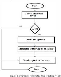 Figure 5 From Automated Plant Watering System Semantic Scholar