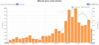 Bitcoin Price And Trading Volumes Is There A Connection