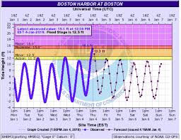 Forecast Some Coastal Areas See Tide Levels Not Seen Since