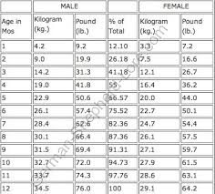 52 unbiased puppy growth chart in kilos