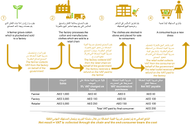 ضريبة القيمة المضافة vat هي ضريبة الاستهلاك التي يتم فرضها على المنتج بشكل متزايد وفي كل مرحلة من مراحل سلسلة التوريد، ابتداءً بالإنتاج وحتى نقطة البيع، فتكلفة المنتج بدون تكاليف المواد المستخدمة في إنتاجه هي مقدار ضريبة القيمة المضافة التي. Ø¶Ø±ÙŠØ¨Ø© Ø§Ù„Ù‚ÙŠÙ…Ø© Ø§Ù„Ù…Ø¶Ø§ÙØ© ÙÙŠ Ø§Ù„Ø¥Ù…Ø§Ø±Ø§Øª Ø§Ù„Ø¯Ù„ÙŠÙ„ Ø§Ù„Ø´Ø§Ù…Ù„ Ù„Ù„Ù…Ø³ØªÙ‡Ù„ÙƒÙŠÙ† ÙˆØ£ØµØ­Ø§Ø¨ Ø§Ù„Ø´Ø±ÙƒØ§Øª Ø§Ù„Ø§Ù‚ØªØµØ§Ø¯ÙŠ
