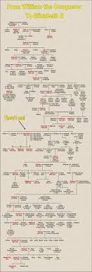 It, therefore, includes prince william, duke of cambridge, catherine (kate) middleton, duchess of cambridge and their children, prince george of. 210 Royal Family Trees Ideas Royal Family Trees Royal Family Family Tree