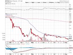 Btcs Sharpchart Bitcoin Stocks Diagram Chart Tools