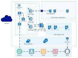 Azure Diagram Of Visual Studio Team Services Made By Edraw Max This Example Can Be Mo Mind Mapping Tools Software Project Management Cloud Computing Services