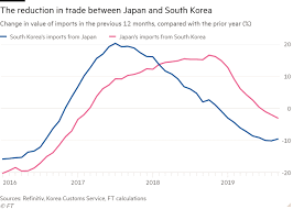 Total and new cases, deaths per day, mortality and recovery rates, current active cases, recoveries, trends and timeline. Divided By History Why Japan South Korea Ties Have Soured Financial Times