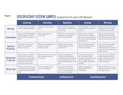 discipleship system sample chart from sundays sermon