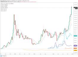 From $50 in 2009, this crypto currently trades at over $33,000. Bitcoin Stablecoins And Defi 2020 S Top Performing Crypto Assets