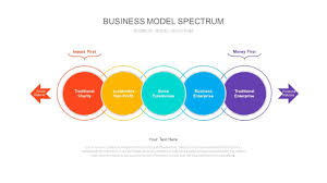 It shows that social enterprises in the uk are thriving, outperforming their mainstream sme counterparts in nearly every area of business: Business Model Spectrum Powerpoint Template For Presentation
