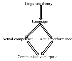 Dichotomy definition, division into two parts, kinds, etc.; Language Dichotomy In Sociolinguistics Download Scientific Diagram