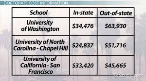 How Much Does A Doctorate Degree Cost