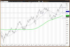 Market indices are shown in real time, except for the djia, which is delayed by two. Home Depot Stock Reaches High But Slumps On Coronavirus