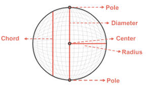 From old french espere, from late latin sphera, earlier sphaera, from greek sphaira 'ball'. Spheres And Theirs Geometric Figures