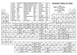 Polyatomic Ions Solubility Chart Www Bedowntowndaytona Com