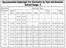 when stick welding how do you decide what amperage to weld